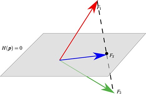 Definition of the sliding dynamics—the discontinuity surface is denoted here with a plane ($H(\boldsymbol{p}) = 0$); the dynamics according to the two vector fields $F_1$ and $F_2$ are denoted with the red and green arrows (above and below the discontinuity surface). Their convex linear combination lies along the dashed line, and we chose the unique solution that also aligns with the sliding surface.