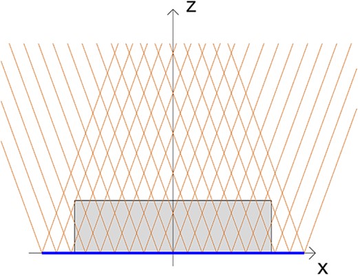 Idealized limited-angle imaging geometry we consider in our computational examples. We restrict to parallel-beam geometry. Shown here are the two extreme angles in our measurement model; we use a total of 50 directions distributed evenly in the angular variable between these two extremes. There is a significant difference in terms of imaging technology between our model and the two applications shown in Fig. 1, due to the fan-beam geometry used there. Namely, it is cumbersome to realize parallel-beam measurements with an X-ray source. However, the mathematics of wavefront sets is essentially the same, so our findings should apply with straightforward modifications.