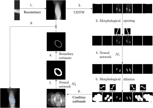 Workflow of the proposed method: (1) Compute an initial reconstruction. (2) Compute the finest scale complex wavelet coefficients for the six sub-bands and take their absolute value. (3) Clean the coefficients using morphological opening with appropriately oriented line structuring elements. (4) Give this to the first neural network, which thresholds the six sub-bands into a binary format. (5) Compute an initial guess of the microlocal prior, by dilating the binary sub-bands with specific directed structuring elements. (6) Combine the information in the six sub-bands by summation. (7) Give this initial guess to the second neural network, which estimates how the wavefront set extends, outputting a prediction of the full singular support. (8) Compute the morphological skeleton of the singular support, extracting its boundary. (9) Add this learned boundary estimate as an overlay on top of the reconstruction.