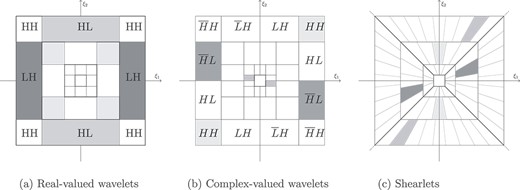 Frequency tilings of different multi-resolution transforms. (a) Real-valued wavelets are often understood to give horizontal, vertical and diagonal details. This can be seen in the approximate supports of the basis functions in the frequency domain. (b) The approximate supports of the Fourier transforms of the frame functions corresponding to the six sub-bands in the dual-tree complex wavelet transform. (c) Shearlets offer very detailed analysis of orientations using parabolic scaling and increasing numbers of orientations with finer scales. However, the benefits come with a computational cost.