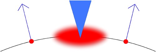 The geometric idea behind our microlocal prior. Assume we know two elements of the wavefront set, located spatially at the two red dots and having the directions indicated by the two blue arrows. We work with piece-wise constant attenuation coefficients having reasonably regular boundary curves (shown as the black arc here) between the constant domains. Then we know that there should be another element in the wavefront set with a spatial location somewhere in the area shown as blurred red, and with direction within the range indicated with the blue triangle.
