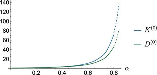 Wall correction factors, $K^{(0)}(\alpha )$ and $D^{(0)}(\alpha )$, for varying $\alpha $. The solid lines are our MoR solutions and the dashed lines are adapted from Bungay & Brenner (1973), and were obtained using a lubrication approximation with a rigid particle.
