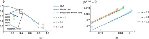 (a) Predicted velocity of a particle under a background Poiseuille flow ($f=0$) for varying $\alpha $. Graphs are shown for the MoR (solid lines) and our finite element implementation for different $\varepsilon $ (squares, triangles and circles), as well as for the implementations by Murata (1981) and Bungay & Brenner (1973) which are valid for small and tightly-fitting rigid particles, respectively. (b) Log-log plots of the norm of the absolute error between the non-linear FEM solution and the MoR solutions, increasing $\varepsilon $ for three different particle sizes. In each case, the non-linear particle velocity is smaller than the MoR prediction (see, for example, the inset in (a)). Linear lines of best fit are also presented, omitting the clear non-linear trend for $\varepsilon> 0.5$. The average slope across the three lines is $2.17$.