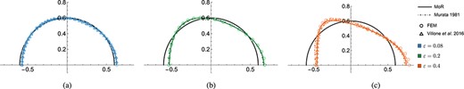 Surface deformation with $\alpha = 0.6$ and $f=0$ for (a) $\varepsilon = 0.08$, (b) $\varepsilon = 0.2$ and (c) $\varepsilon = 0.4$. Graphs are shown for both the MoR (solid, coloured lines) and our ALE FEM implementation (circles), as well as for the implementations by Murata (1981) and where possible Villone et al. (2016). In each plot, we also show the undeformed particle boundary via the solid, black lines (colour online).