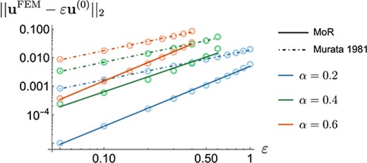 Log-log plots of the $L^{2}$-norm of the departure of the FEM displacement along the particle boundary from the MoR solutions (solid lines of best fit) and Murata (1981) (dot-dashed lines of best fit) for three different values of $\alpha $. Here, the average gradient using the MoR solution is $2.00$ and using Murata is $1.07$.