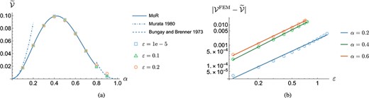 (a) Equilibrium velocity of a particle with $f=10$ and no background Poiseuille flow for varying $\alpha $. Graphs are shown for the MoR (solid lines) and our finite element implementation for different $\varepsilon $ (squares, triangles and circles), as well as for the implementations by Murata (1980) and Bungay & Brenner (1973) which are valid for small and tightly-fitting rigid particles, respectively. (b) Log-log plots of the norm of the absolute error between the non-linear FEM solution from the MoR solutions, increasing $\varepsilon $ for three different particle sizes. Linear lines of best fit are also presented with the average slope being $2.00$.