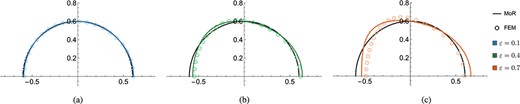 Surface deformation with $\alpha = 0.6$, $f=10$ and no driving Poiseuille flow for (a) $\varepsilon = 0.1$, (b) $\varepsilon = 0.4$ and (c) $\varepsilon = 0.7$. Graphs are shown for both the MoR (solid, coloured lines) and our ALE FEM implementation (circles). In each plot, we also show the undeformed particle boundary via the solid, black lines (colour online).