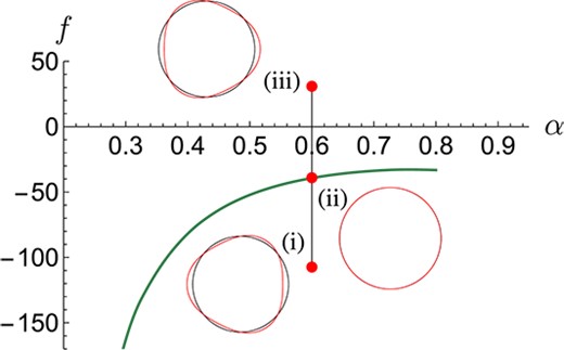Deformation phase diagram for different $f$ and $\alpha $. The solid green curve corresponds to the critical velocity at which there is little deformation of the particle boundary (colour online). Above this line the shape is that of a bullet pointing to the right, and below the shape is that of a bullet to the left. Examples of the surface deformation are given with $\varepsilon = 0.1$ (undeformed particle in black), with each corresponding to the closest red dot. The applied body forces corresponding to the labels (i), (ii) and (iii) are $f = -107.7, -39.3$ and $31.0$, respectively. Plots generated using our MoR implementation.