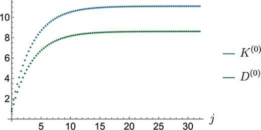 Convergence of the wall correction factors with $\alpha =0.6$ and $f=0$. Here, $j$ is the reflection number.