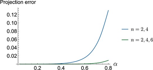 The difference in predicted velocity on the undeformed particle surface with $\theta =\pi /2$ between the cylindrical terms and the projection to spherical coordinates in the method of reflections with $f=0$. Graphs are shown including the first two ($n=2, 4$) and first three ($n=2, 4, 6$) non-zero terms in the spherical stream function series.