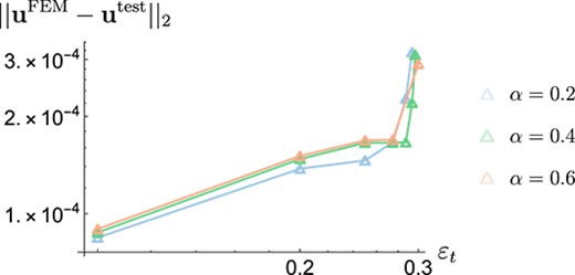 $L^{2}$-norm of the difference between the FEM displacement and the test analytical displacement averaged over the solid domain for varying displacement magnitudes $\varepsilon _{t}$. The simulations used the element sizes $4 \times 10^{-2}$, $2 \times 10^{-2}$ and $5 \times 10^{-3}$ in the fluid, solid and boundary domains, respectively. These element sizes were chosen as the standard values and were used consistently within this study.