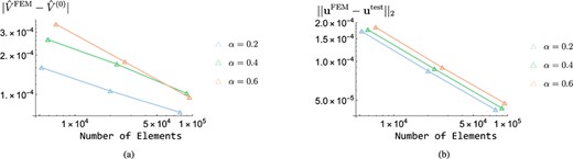 Mesh refinement plots testing the solid, fluid and ALE solvers with fixed $\varepsilon _{t}=0.1$. Within each plot, we halve each element size and calculate the corresponding error. The middle data points correspond to the standard element size used in Fig. B.1. (a) Log-log plots of the $L^{2}$-norm of the difference between the FEM displacement and the test analytical displacement for varying displacement magnitudes, $\varepsilon _{t}$. The average slope is $0.52$. (b) Log-log plots of the norm of the absolute error between the FEM and MoR particle velocities. The average slope is $0.38$.