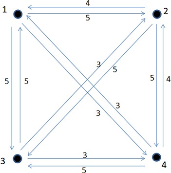 The directed weighted graph representing the interbank network that is used in the examples. The weights of the edges correspond to the exposures between the banks of the system.