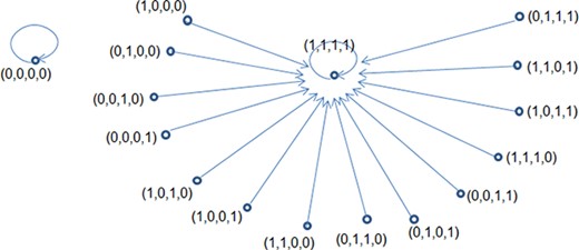 The tree structure of $2^X \equiv \mathbb{Z}_2^4$ in the case of total contagion.