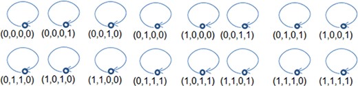 The tree structure of $2^X \equiv \mathbb{Z}_2^4$ in the case where there is no contagion.