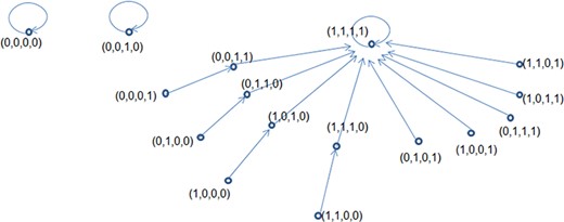 The tree structure of $2^X \equiv \mathbb{Z}_2^4$.