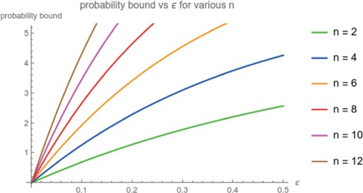 The diagram of the upper bound of the $\varepsilon $-uncontrollability $P_{\varepsilon }$ for several values of the number $n$ of states.