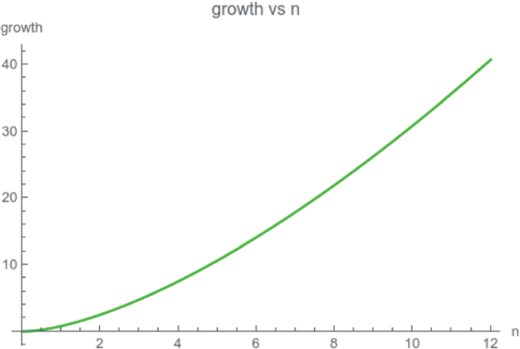 The diagram of the upper bound for the growth rate of $P_{\varepsilon }$ at zero.