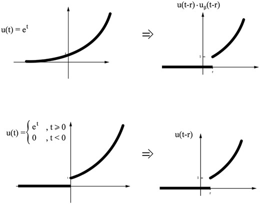 A graphical representation of two functions (top left and bottom left) and their transformation considering a delay in the input (top right and bottom right). Note that the first transformed function considers a unit-step function.