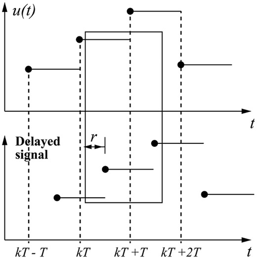 Graphical illustration of the functions of $u(t)$ (top), the delayed signal $u(t-r)$ and the sampling instants (bottom). The figure is reproduced from Astrom & Wittenmark (1997).