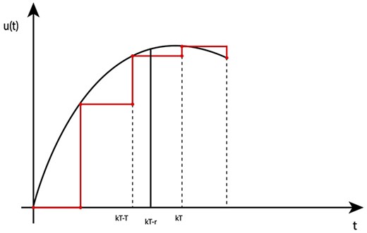 Piecewise-constant signal of $u(t)$.