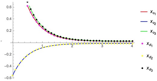 Graphical representation of the continuous time (solid lines) and discrete time (points) solution with input delay of $x_{c}(t)$ and $x_{d}(kT)$.