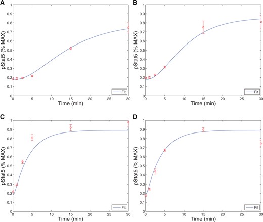 Model fits to the data from Ring et al. (2012). The experiments were run in triplicate. The plots show the model curve (curve) plotted with the experimental data. Figures (A) and (B) show the production of pSTAT5 over time for cells with no CD25 in the case of low (1 nM) and high (500 nM) IL-2, respectively. Figures C and D also shows the production of pSTAT5 over time except for cells with CD25, again in the case of low (1 nM) and high (500 nM) IL-2. Note that 5 parameters and two initial conditions were estimated by fitting this data ($R^2=0.9588$).