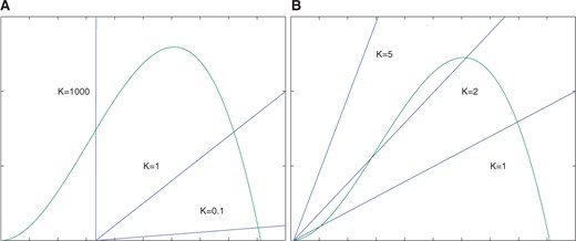 This figure plots $f(x)$ (curve) and $g(x)$ (in lines) for different values of $K$. (A) Notice that when (3.5) is satisfied there is only one equilibrium for all values of $K$. (B) Alternately when (3.5) is satisfied, then we see bistability for some values of $K$.