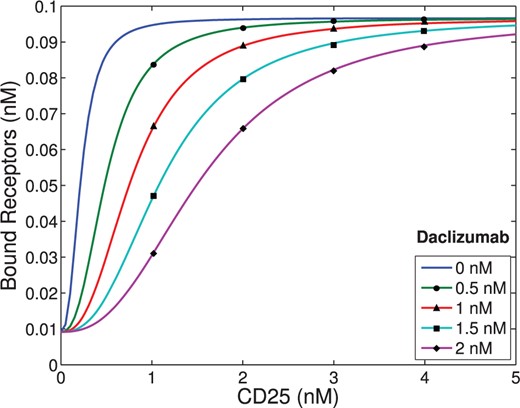 The Hill functions, given by 3.2, were fitted to data generated by Model I for fixed concentration of IL-2 and CD122 at 0.1 nM. The data generated from Model I was the equilibrium concentration of bound receptors as a function of increased concentration of CD25. Each curve represents a different fixed concentration of Daclizumab.