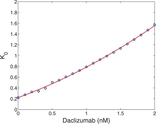 The Hill curves in Figure A7 are produced at different concentration of Daclizumab and differ by the value of $K_0$. Here we plot the values of $K_0$ as a function of Daclizumab, along with the quadratic line of best fit (least squares) of these values.