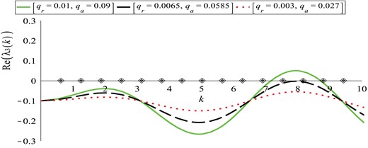 Plot of the dispersion relation (3.12) for the steady state $\left (0, 1, 0, p_{2}/q\right )$. The curves represent Re(λ3(k)) for: (a) qr = 0.01, qa = 0.09 (solid green curve); (b) qr = 0.0065, qa = 0.0585 (dashed black curve); (c) qr = 0.003, qa = 0.027 (dotted red curve); the rest of the model parameters are given in Table 2. The diamonds on the x-axis represent the discrete wave numbers $k_{j}=2\pi j/L, j=1, 2, \dots $. The two critical wave numbers that become unstable at the same time (giving rise to steady-state/steady-state mode interactions) are k12 and k13.
