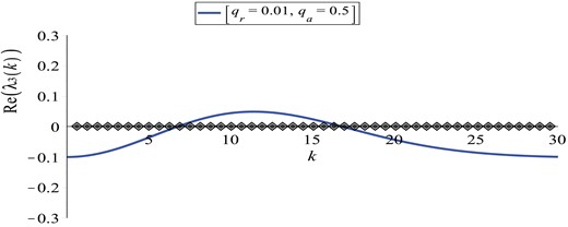 Plot of the dispersion relation (3.17) for the steady state $\left (u_{1}^{\ast }, u_{2}^{\ast }, f^{\ast }, c^{\ast }\right )=\left (0, 1, 0, p_{2}/q\right )$. Here, qa = 0.5. The rest of the model parameters are given in Table 2. The solid curve represents the real part of λ3, while the diamonds represent the discrete wave numbers $k_{j}=2\pi \frac {j}{L}, j=0, 1, 2, \dots $.
