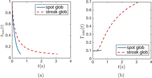 Dynamics of minimum thickness (a) and minimum surfactant concentration (b) when the streak and glob have the same size RI = XI = 0.5 with an evaporation distribution a and a maximum evaporation rate $v_{\max } = 10\ \mu $m/min.