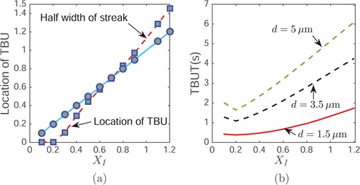 Effect of glob size on the location of TBU (a) and TBUT (b) with an evaporation d and maximum evaporation rate 10 μm/min.