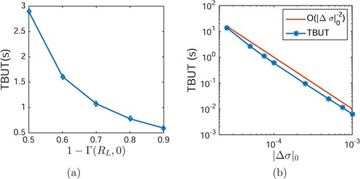 (a) Effect of initial surfactant concentration difference $[1-\varGamma(R_{L},0]$ and (b) |$\varDelta$σ|0 on TBUT when glob size is RI = 0.5 without including evaporation. Here plot (b) is in loglog plot.