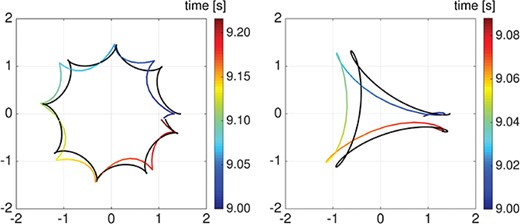 Helical vs quasi-planar waves. Comparison between simulation results for a full rotation of the rod first point f-curve around the centre of mass (coloured line) and the corresponding fitted hypotrochoid curve (black line) for the case of a helical wave (left) and a quasi-planar wave (right), considering the Ca asym A case.