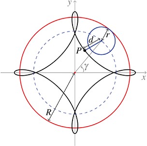 Sketch of a theoretical hypotrochoid curve obtained by tracing a point $P$ attached to a small circle of radius $r$ rolling around the inside of a bigger circle of radius $R$, where $d$ is the distance between the point $P$ and the centre of the small circle. $\gamma $ is the angle formed by the horizontal axis and the centre of the small rolling circle. The dashed line represents the trace of the centre of the small circle, i.e. a circle of radius $\widetilde{R}=R-r$. $R=2$, $r=0.5$ and $d=0.7$.