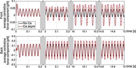 Planar wave. Average centreline force component $f_{\textit{c}}(t,s)$ in the front region of the rod (first $20$ points of the spatial discretization, top panel) and in the back region of the rod (last $20$ points of the spatial discretization, bottom panel) for no-coupling (No Ca, solid line) and asymmetric coupling (Ca asym, dashed line) cases. For $t=0$ to $0.2$s, the curves lie on top of each other.