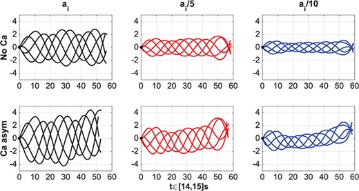 Planar wave. Evolution of flagellum (translated and rotated to the horizontal axis) for $t=14$s to $15$s, spatial units shown are in microns. No-coupling (No Ca, top row), asymmetric coupling (Ca asym, bottom row), bending and twist moduli as in Table 1 (left), moduli reduced by a factor of $5$ (centre) and moduli reduced by a factor of $10$ (right). The black circle at the origin denotes the first point on the flagellum.