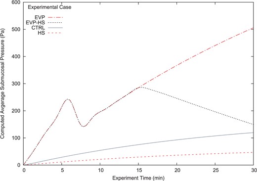 Average submucosal pressure (Pa) vs time (min) all computational experiments