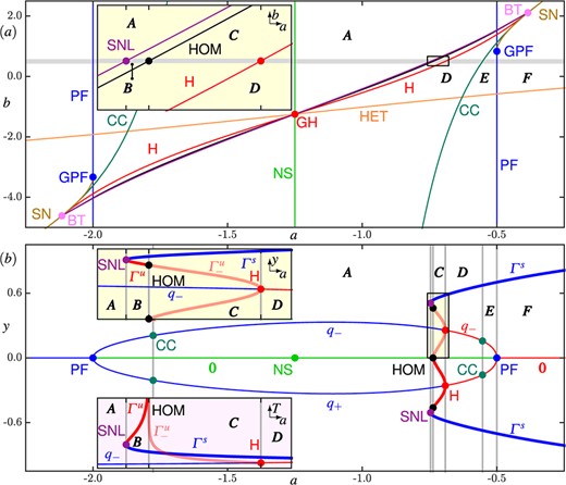 Regions A–F of topologically different phase portraits of system (1.10) for $c=2.5$ and $d=2.5$. Panel ($a$) shows the two-parameter bifurcation diagram in the $(a,b)$-plane with the bifurcation curves: Hopf (), saddle-node of limit cycle (), homoclinic $(\textbf {\texttt {HOM}})$, heteroclinic (), saddle-node of equilibria () and pitchfork (); and filled circles marking the codimension-two points: generalized Hopf (), generalized pitchfork () and Bogdanov–Takens (). We further show the locus where is a neutral saddle, and the locus at which the nontrivial equilibria $q_{\pm }$ have a complex-conjugate pair of eigenvalues with zero imaginary part. Panel ($b$) shows the one-parameter bifurcation diagram in the $(a,y)$-plane for $b=0.5$ (indicated by the thick horizontal gray line in panel ($a$), with regions $\boldsymbol {A}-\boldsymbol {F}$ demarcated by thin gray lines; periodic orbits are represented by their extremal values in $y$. The equilibria $q_{\pm }$ and $\boldsymbol {0}$, and the periodic orbits , and are coloured blue, red or green, depending on whether they are attracting, repelling or of saddle type, respectively. The inset in panel ($a$) is an enlargement in the $(a,b)$-plane of the highlighted box over a range in $a$ that illustrates the regions $\boldsymbol {A}-\boldsymbol {D}$ along $b=0.5$. The insets in panel ($b$) share that same $a$-range; the upper inset shows the enlargement in the $(a,y)$-plane of the highlighted box, and the lower inset shows the $(a,\mathrm {T}_{})$-plane.