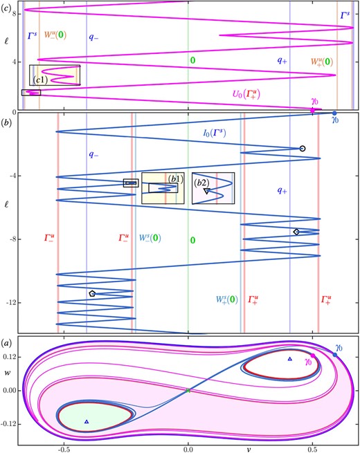 Details of isochron geometry of and in region C. Panel ((a)) shows the phase portrait of region $\boldsymbol {C}$ in the $(v,w)$-plane with the zero-phase isochrons (dark blue) and (magenta). Panels (b) and (c) show how the $v$-coordinate along and , respectively, change with arclength $\ell $, where the $v$-range is as in panel ($a$); here, the vertical lines indicate the positions of the equilibria and , as well as the folds of and with respect to the $v$-axis in panels ($b$)and($c$), respectively, and the folds in $v$ of the periodic orbits and . The black circle (), triangle (), diamond (), and pentagon () in panel ($b$) mark the first four sharp turns of , respectively; the insets are enlargements of correspondingly shaded areas in panel ($b$). Compare with Figure 9.