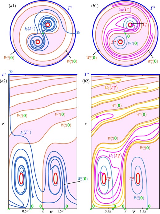 Illustrations of the geometric properties in region C of in panels (a1) and (a2) and of in panels (b1) and (b2). Panels (a1) and (b1) are sketches of the phase portrait of region C inside the attracting periodic orbit in the $(x, y)$-plane with and , respectively. Panels (a2) and (b2) show the same objects in the $(\psi , r)$-plane of polar coordinates around ; here, the blue horizontal line at the top of the panel represents , onto which the winding basins accumulate, and has also been extended (yellow curve). Invariant objects are labelled as in Figure 2; compare with Figs. 9 and 10.