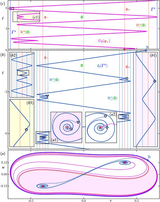 Details of isochron geometry of and in region D. Panel ((a)) shows the phase portrait of region $\boldsymbol {D}$ in the $(v,w)$-plane with the zero-phase isochrons (dark blue) and (magenta). Panels (b) and (c) show how the $v$-coordinate along and , respectively, change with arclength $\ell $, where the $v$-range is as in panel ($a$); here, the vertical lines indicate the positions of the equilibria and , as well as the folds of and with respect to the $v$-axis in panels ($b$)and($c$), respectively, and the folds in $v$ of the periodic orbit . The black circle (), triangle (), diamond () and pentagon () in panel ($b$) mark the first four sharp turns of , respectively; the insets are enlargements of correspondingly shaded areas in panels ($a$)and($b$). Compare with Figure 12.