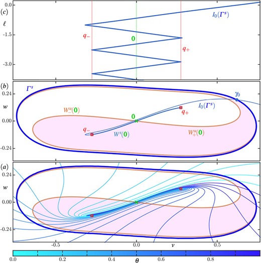 Details of isochron geometry in region E in the (rotated) $(v, w)$-plane. Panel ((a)) shows the phase portrait, consisting of and and , and , together with ten isochrons of , and panel ($b$) shows the phase portrait with only the zero-phase isochron ; here, each isochron in panel ($a$) is coloured according to its phase $\theta $ as given by the colour bar. Panel ($c$) shows how the $v$-coordinate along changes with arclength $\ell $, where the $v$-range is as in panels ($a$)and($b$) and the vertical lines indicate the positions , $\boldsymbol {0}$ and the folds of with respect to the $v$-direction. Compare with Figs. 2 and 3.