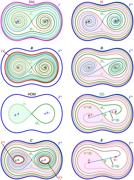 Sketches of the phase portraits of (1.10) that illustrate the changes of the isochron foliation tangency orbits due to the bifurcation sequence studied. Phase portraits are sketched in the rotated $(v, w)$-coordinates and show all relevant invariant objects; see Figure 2 for details of the labelling.