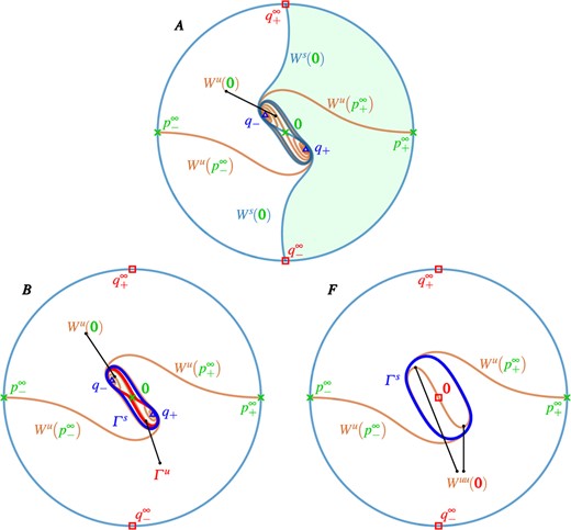 Compactified phase portraits of (1.10) in regions $\boldsymbol {A}$, $\boldsymbol {B}$ and $\boldsymbol {F}$. The unit circle $\mathbb {S}^{1}$ represents the direction of escape to infinity and consists two repellors (), two saddles () and their stable manifolds (blue curves). Also shown are the unstable manifolds (orange curves) and the respective finite invariant sets () and (), with manifolds (light-blue curve), (orange curve) and (orange curve), and the periodic orbit (blue curve); compare with Figure 2.