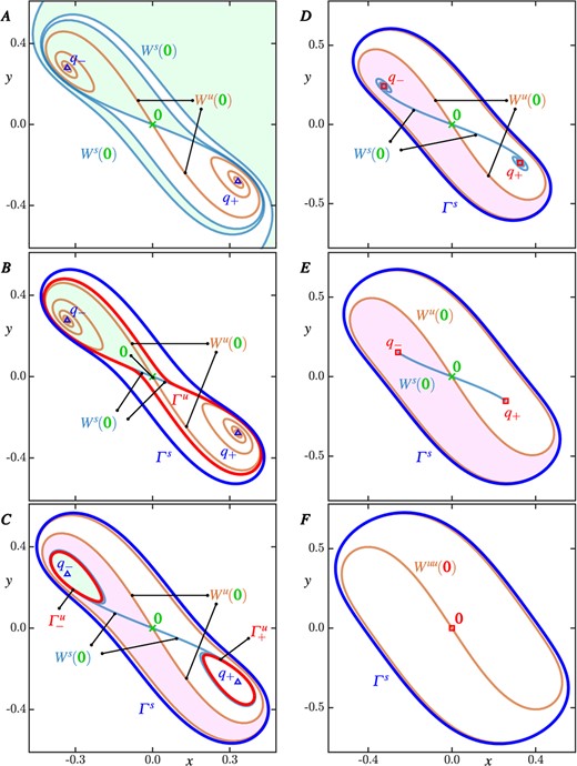 Representative phase portraits of (1.10) showing the invariant objects in the topologically different regions A–F as described in Fig. 1($a$). Sources, saddles and sinks are represented by , and , respectively, with equilibria and periodic orbits coloured and labelled as described in Fig. 1. Also shown are the stable manifolds (light-blue curve) and the unstable manifolds (orange curve), and the strong unstable manifold (orange) in region $\boldsymbol {F}$. The basins of attraction () and repulsion ( and ) of the left invariant object in a symmetric pair of equilibria or periodic orbits are shaded green and pink, respectively.
