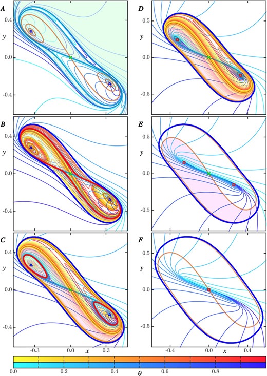 Phase portraits from Fig. 2 overlaid with the forward-time and backward-time isochron foliations of their respective eligible invariant objects. Twenty and ten isochrons, equally distributed in phase $\theta $, are shown for each foliation of symmetric and pairwise-symmetric objects, respectively; each isochron is coloured according to its phase in either forward or backward time as given by the lower and upper colour bars.