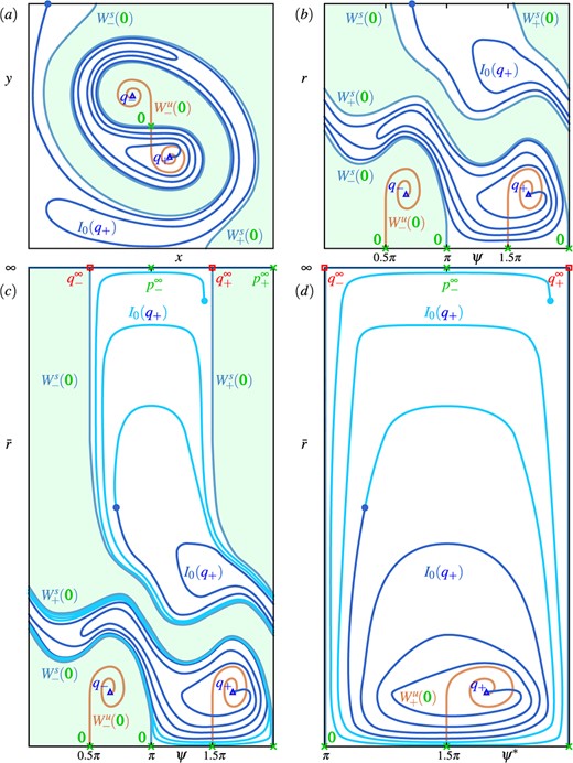 Illustration of the geometric properties of in region A. Panel ((a)) is a sketch of the phase portrait of region A with in the $(x, y)$-plane. Panel ((b)) is its representation in the $(\psi , r)$-plane of polar coordinates around ; note that the two branches and of the stable manifold, and the two branches and of the unstable manifold, end on the bottom line where $r = 0$ at their respective values of the angular variable $\psi $. Panel ($c$) shows the representation in the $(\psi , \bar {r})$-plane of compactified polar coordinates, where has also been extended (cyan curve). Here, $\bar {r}$ is the compactified radial direction, and the top horizontal line represents infinity with the equilibria and . Panel ($d$) is a sketch of just the basin (), where its boundary has been straightened out. Invariant objects are labelled as in Figure 2; compare with Figure 4.